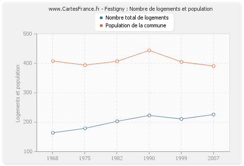 Festigny : Nombre de logements et population