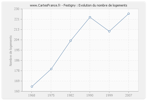 Festigny : Evolution du nombre de logements