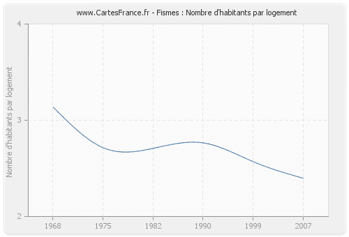 Fismes : Nombre d'habitants par logement