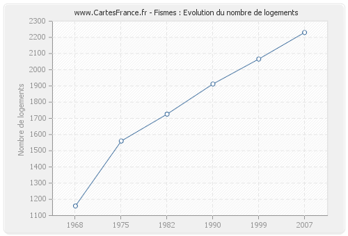 Fismes : Evolution du nombre de logements