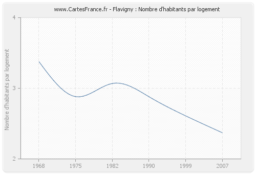 Flavigny : Nombre d'habitants par logement