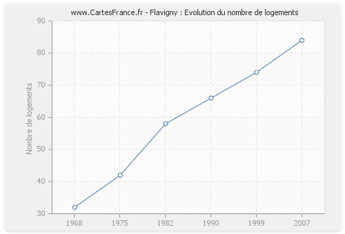 Flavigny : Evolution du nombre de logements