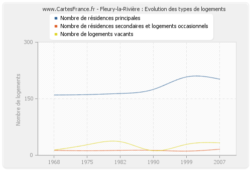 Fleury-la-Rivière : Evolution des types de logements