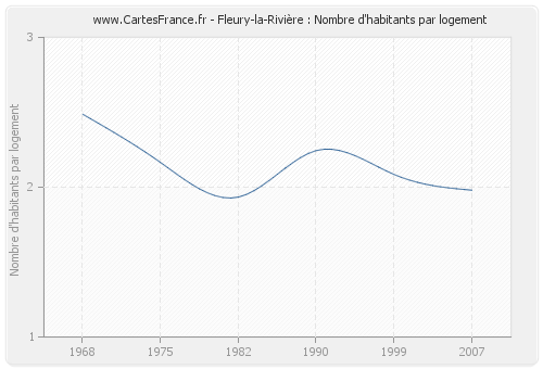 Fleury-la-Rivière : Nombre d'habitants par logement