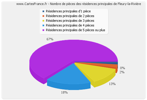 Nombre de pièces des résidences principales de Fleury-la-Rivière