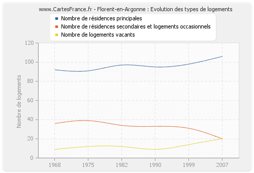 Florent-en-Argonne : Evolution des types de logements