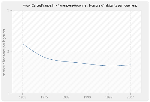 Florent-en-Argonne : Nombre d'habitants par logement