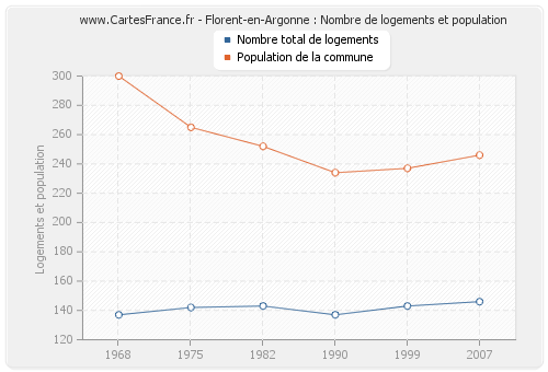 Florent-en-Argonne : Nombre de logements et population