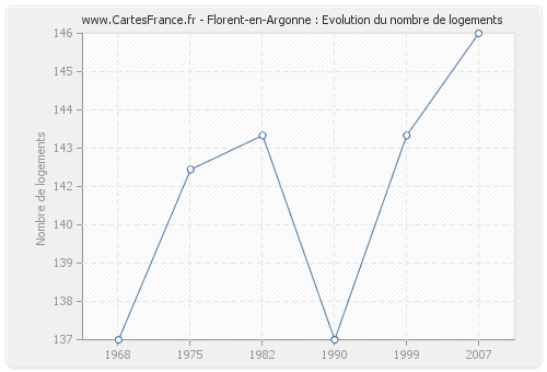 Florent-en-Argonne : Evolution du nombre de logements