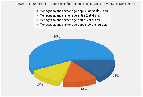 Date d'emménagement des ménages de Fontaine-Denis-Nuisy