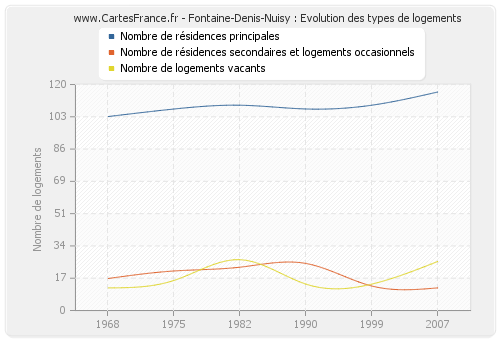 Fontaine-Denis-Nuisy : Evolution des types de logements