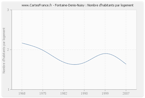 Fontaine-Denis-Nuisy : Nombre d'habitants par logement