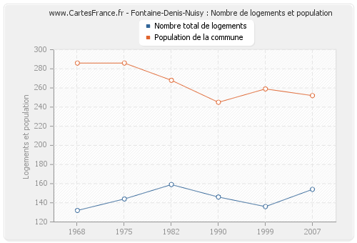 Fontaine-Denis-Nuisy : Nombre de logements et population