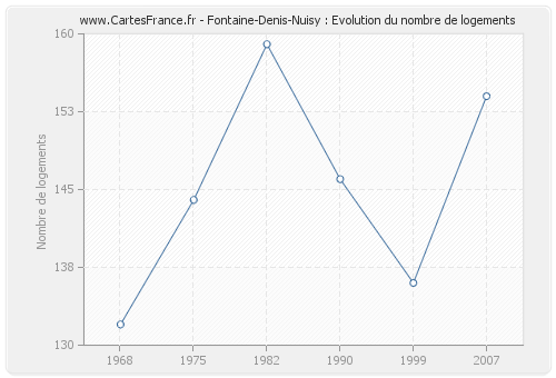 Fontaine-Denis-Nuisy : Evolution du nombre de logements