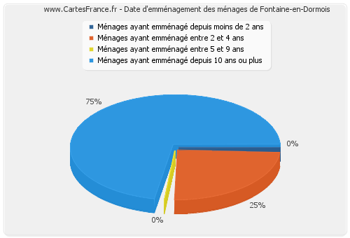 Date d'emménagement des ménages de Fontaine-en-Dormois