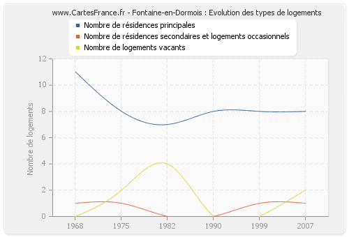 Fontaine-en-Dormois : Evolution des types de logements