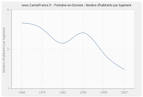 Fontaine-en-Dormois : Nombre d'habitants par logement