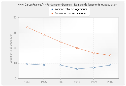 Fontaine-en-Dormois : Nombre de logements et population