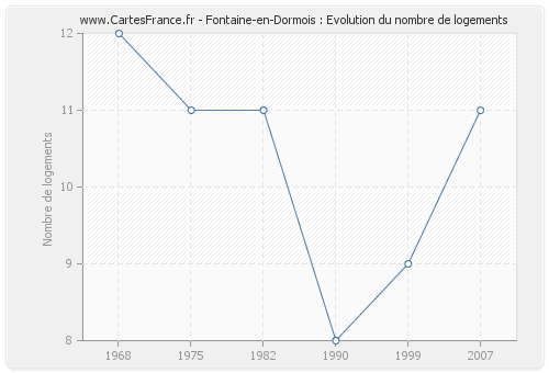 Fontaine-en-Dormois : Evolution du nombre de logements