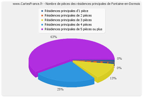 Nombre de pièces des résidences principales de Fontaine-en-Dormois