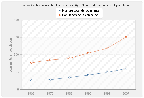 Fontaine-sur-Ay : Nombre de logements et population