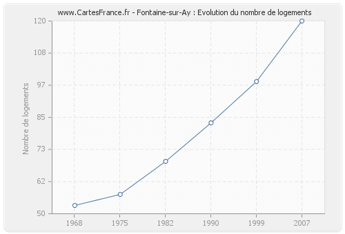 Fontaine-sur-Ay : Evolution du nombre de logements