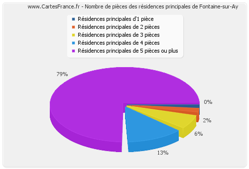 Nombre de pièces des résidences principales de Fontaine-sur-Ay