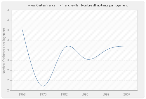 Francheville : Nombre d'habitants par logement