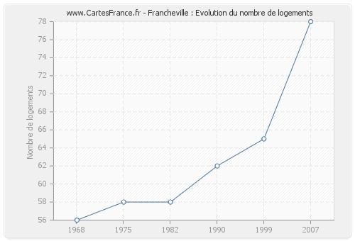 Francheville : Evolution du nombre de logements