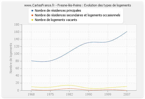 Fresne-lès-Reims : Evolution des types de logements