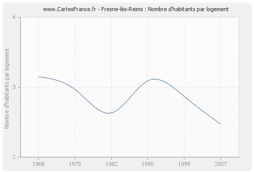 Fresne-lès-Reims : Nombre d'habitants par logement
