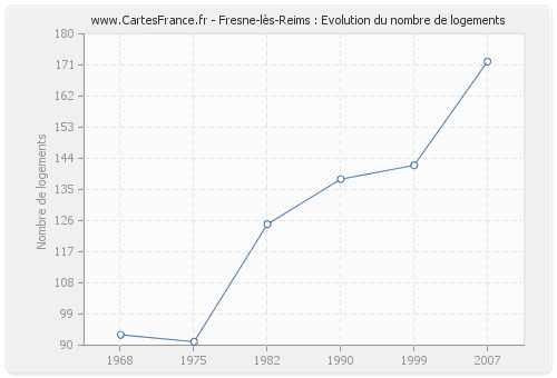 Fresne-lès-Reims : Evolution du nombre de logements