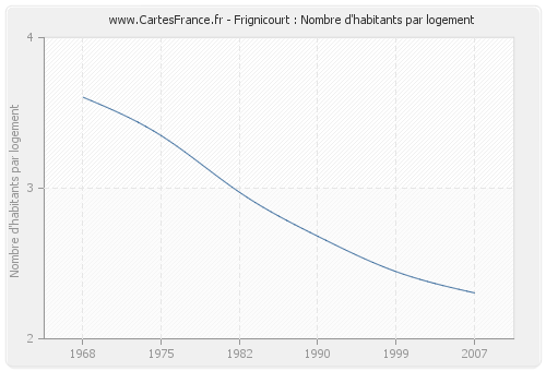 Frignicourt : Nombre d'habitants par logement