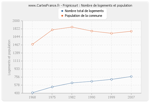 Frignicourt : Nombre de logements et population