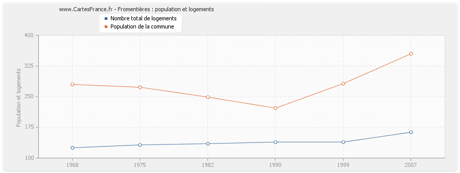 Fromentières : population et logements