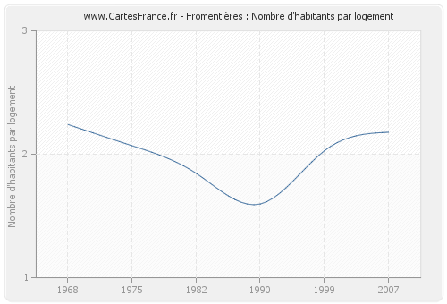 Fromentières : Nombre d'habitants par logement