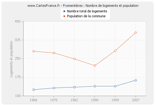 Fromentières : Nombre de logements et population