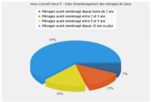 Date d'emménagement des ménages de Gaye