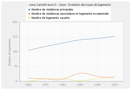 Gaye : Evolution des types de logements