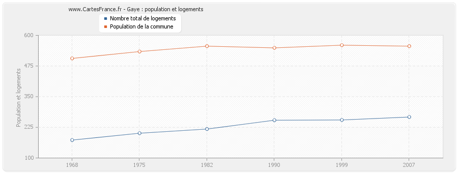 Gaye : population et logements