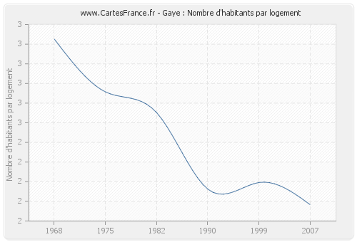 Gaye : Nombre d'habitants par logement