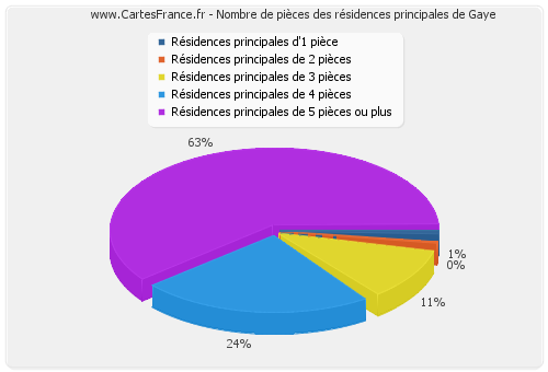 Nombre de pièces des résidences principales de Gaye