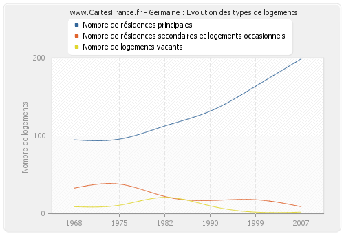 Germaine : Evolution des types de logements