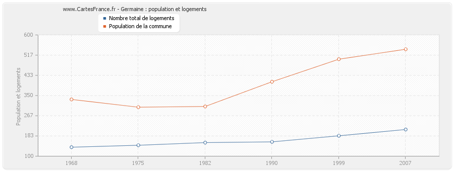 Germaine : population et logements