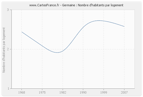 Germaine : Nombre d'habitants par logement