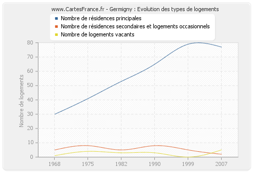 Germigny : Evolution des types de logements