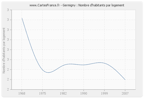 Germigny : Nombre d'habitants par logement