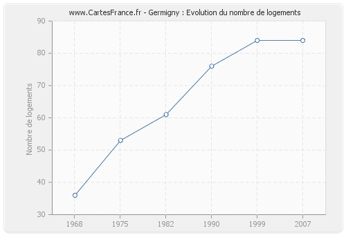 Germigny : Evolution du nombre de logements