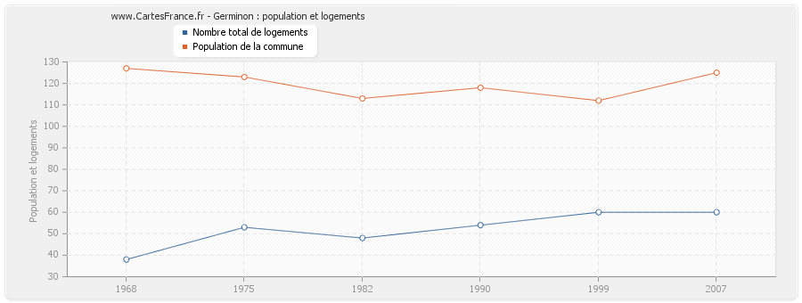 Germinon : population et logements