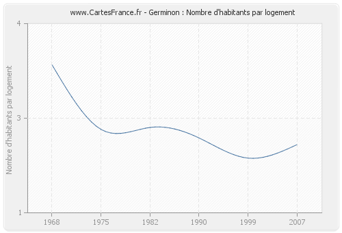 Germinon : Nombre d'habitants par logement